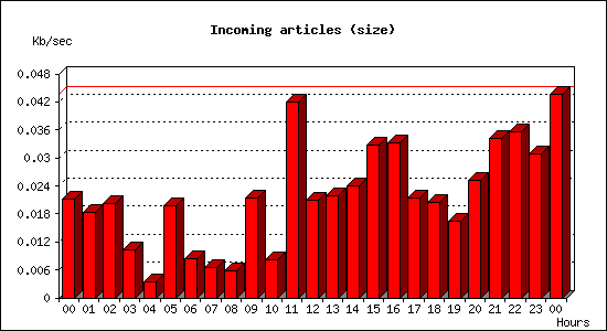 Incoming articles (size)