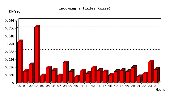 Incoming articles (size)