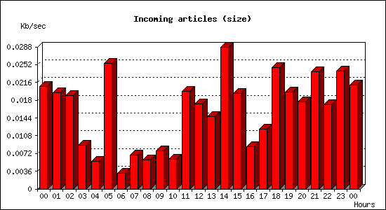 Incoming articles (size)
