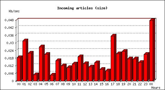 Incoming articles (size)