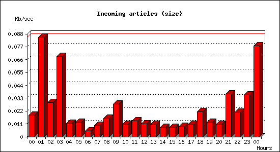 Incoming articles (size)