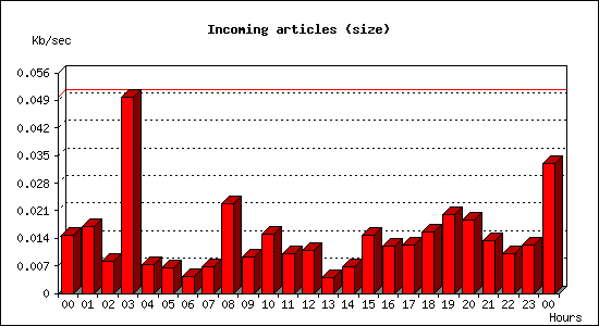 Incoming articles (size)