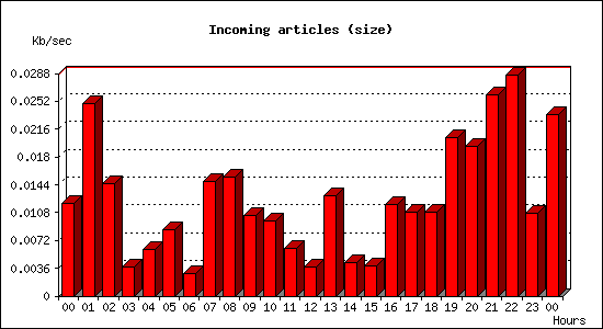 Incoming articles (size)