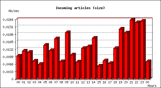 Incoming articles (size)