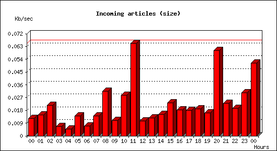 Incoming articles (size)