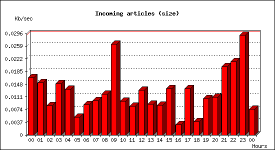 Incoming articles (size)