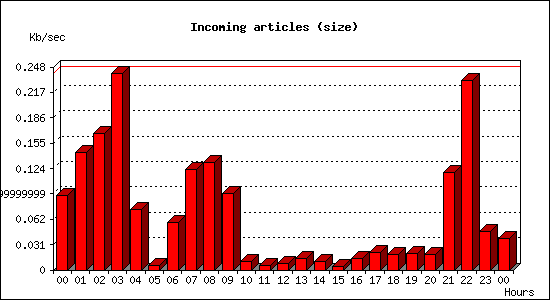 Incoming articles (size)