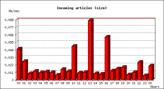 Incoming articles (size)