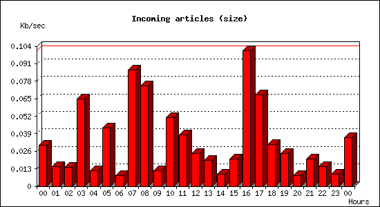 Incoming articles (size)