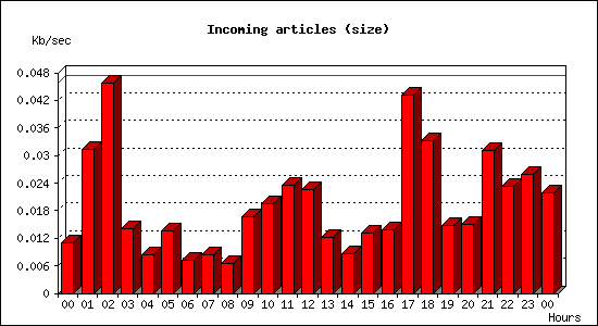 Incoming articles (size)