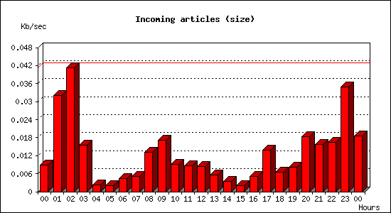 Incoming articles (size)