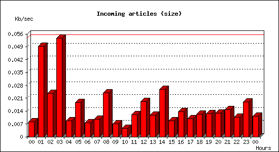 Incoming articles (size)
