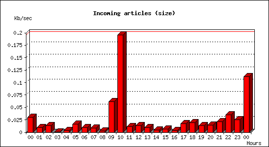 Incoming articles (size)