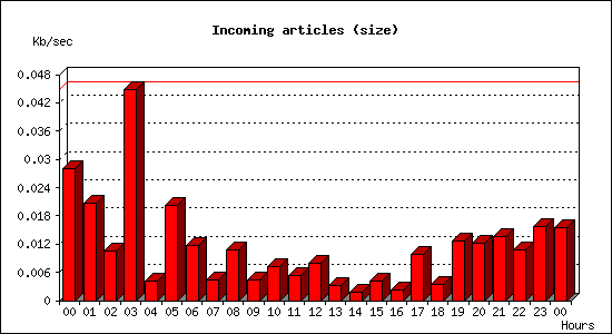 Incoming articles (size)