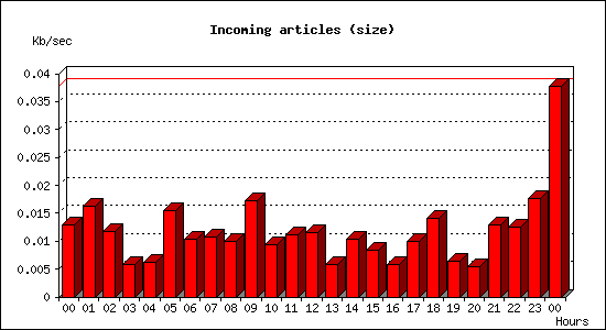 Incoming articles (size)