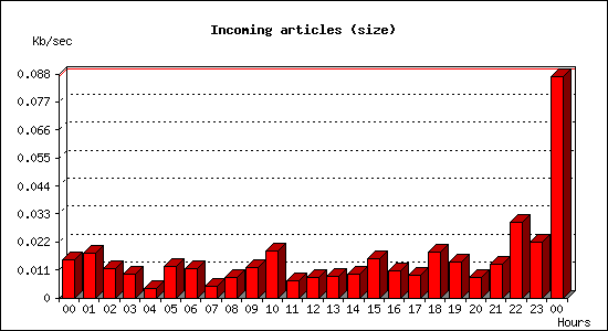 Incoming articles (size)