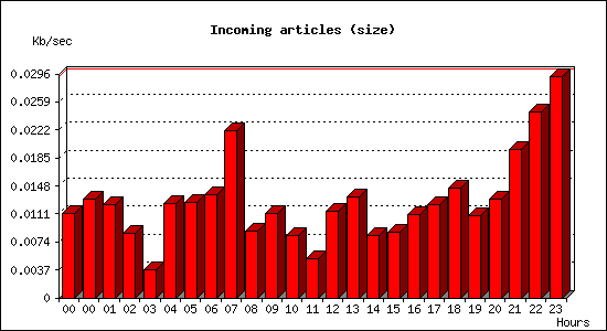 Incoming articles (size)