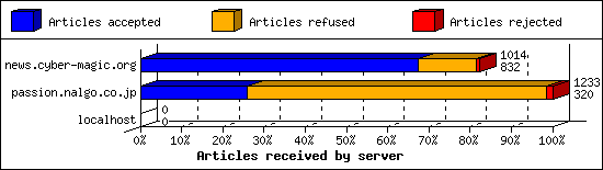 Articles received by server