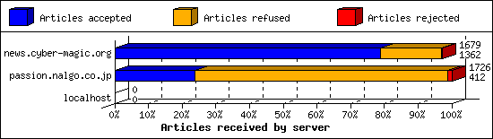 Articles received by server