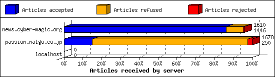 Articles received by server