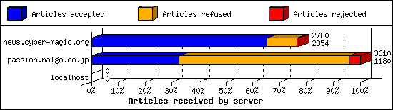 Articles received by server