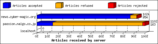 Articles received by server