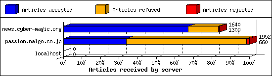 Articles received by server