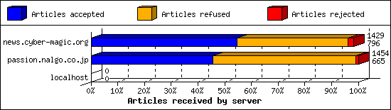 Articles received by server