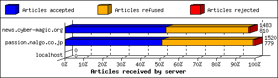 Articles received by server