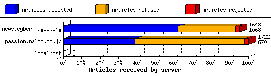 Articles received by server