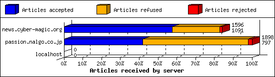 Articles received by server