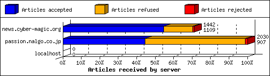 Articles received by server