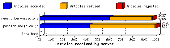 Articles received by server