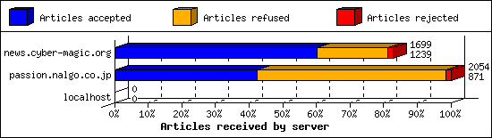 Articles received by server