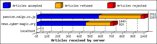 Articles received by server