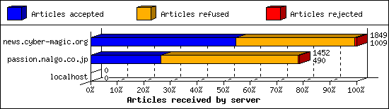 Articles received by server