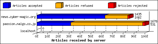 Articles received by server