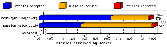 Articles received by server