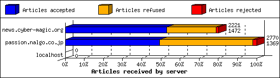 Articles received by server