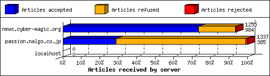 Articles received by server