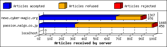 Articles received by server