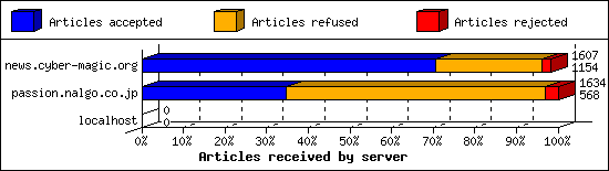 Articles received by server