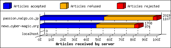 Articles received by server