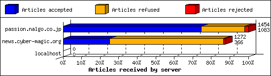Articles received by server