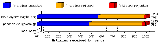 Articles received by server