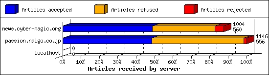 Articles received by server