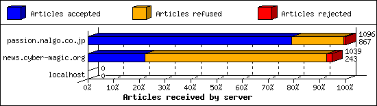 Articles received by server