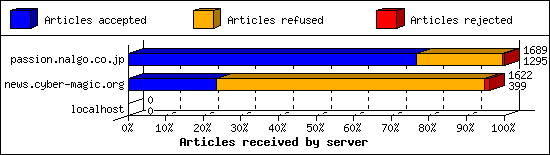 Articles received by server