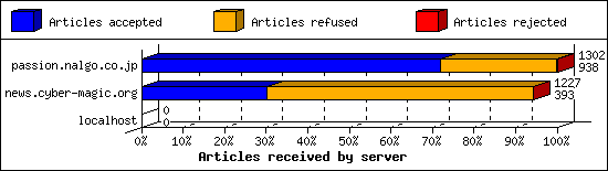 Articles received by server