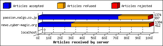Articles received by server